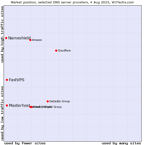 Market position of Masterhost vs. FastVPS vs. Nameshield