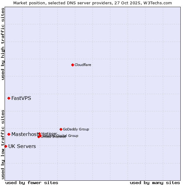 Market position of Masterhost vs. FastVPS vs. UK Servers