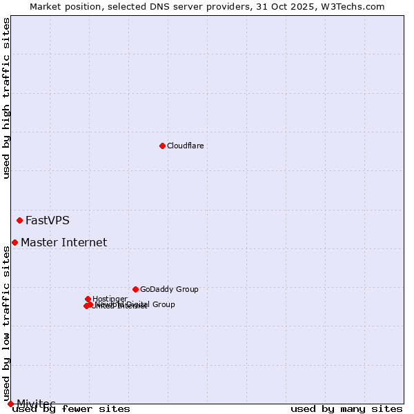 Market position of FastVPS vs. Master Internet vs. Mivitec