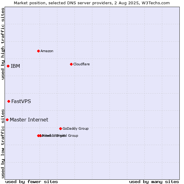 Market position of FastVPS vs. IBM vs. Master Internet