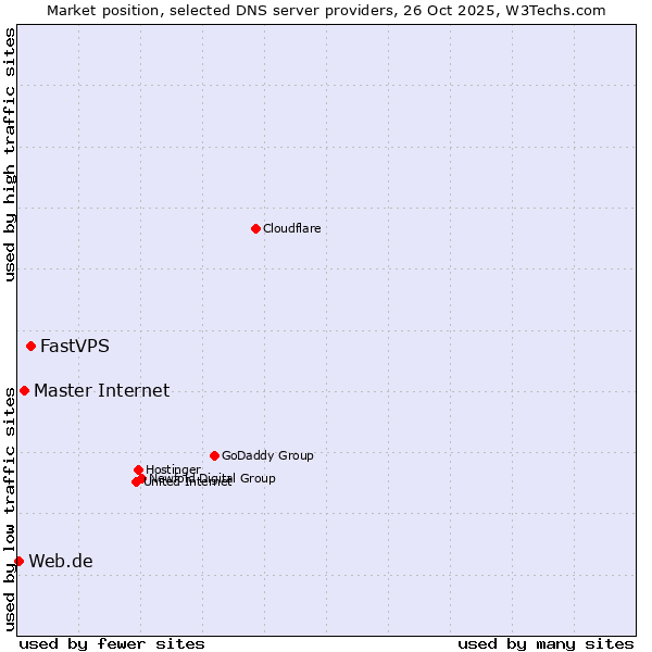 Market position of FastVPS vs. Master Internet vs. Web.de