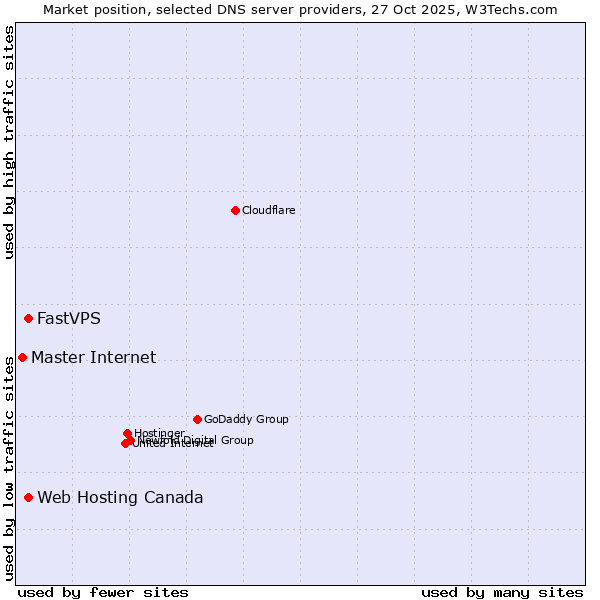 Market position of Web Hosting Canada vs. FastVPS vs. Master Internet