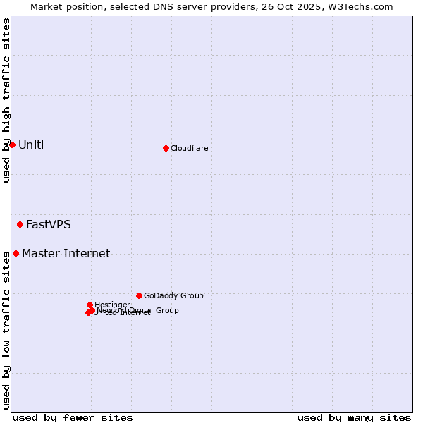 Market position of FastVPS vs. Master Internet vs. Uniti