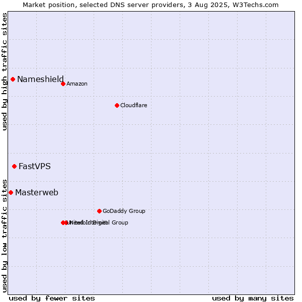 Market position of FastVPS vs. Nameshield vs. Masterweb