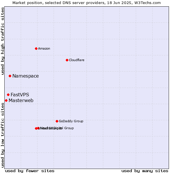 Market position of Namespace vs. FastVPS vs. Masterweb