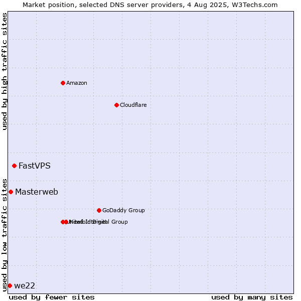 Market position of FastVPS vs. Masterweb vs. we22