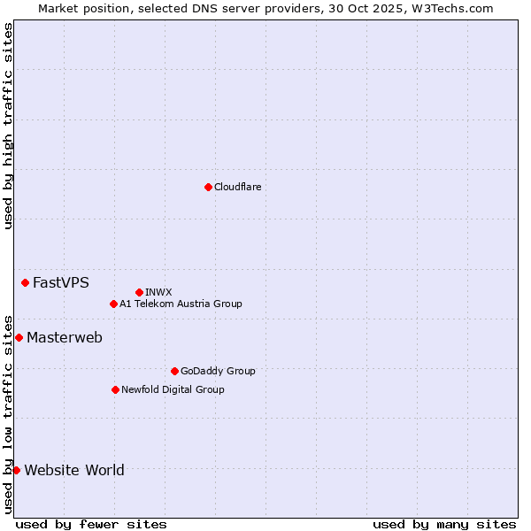 Market position of FastVPS vs. Masterweb vs. Website World