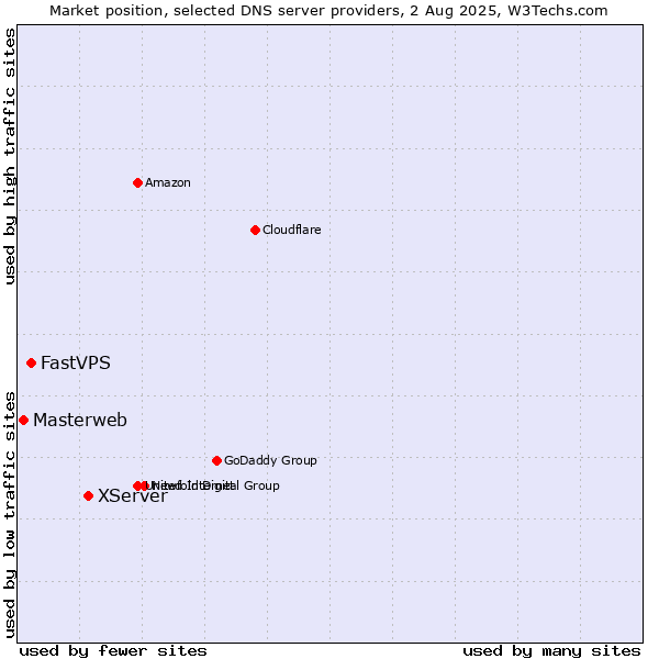 Market position of XServer vs. FastVPS vs. Masterweb