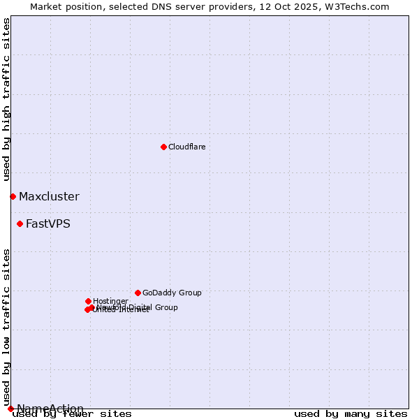 Market position of FastVPS vs. Maxcluster vs. NameAction