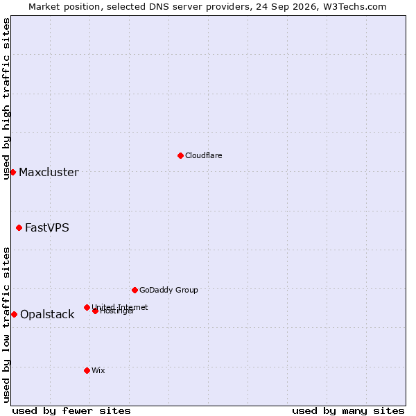 Market position of FastVPS vs. Opalstack vs. Maxcluster