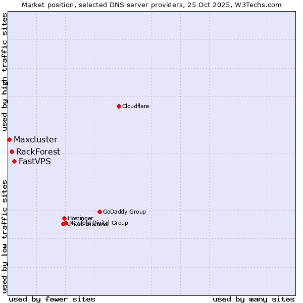 Market position of FastVPS vs. RackForest vs. Maxcluster