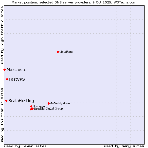 Market position of FastVPS vs. ScalaHosting vs. Maxcluster