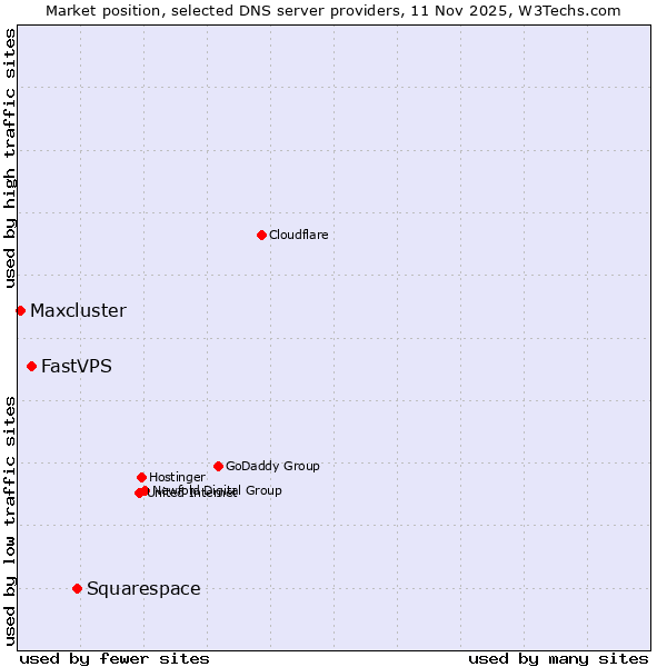 Market position of Squarespace vs. FastVPS vs. Maxcluster
