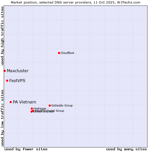 Market position of PA Vietnam vs. FastVPS vs. Maxcluster