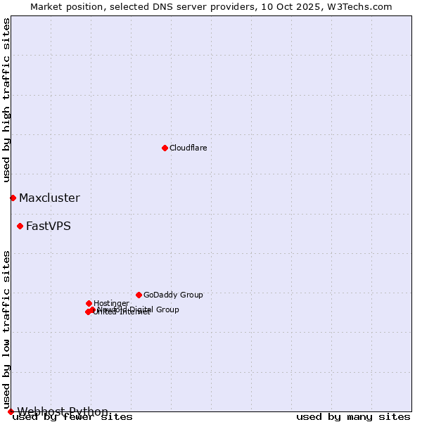 Market position of FastVPS vs. Maxcluster vs. Webhost Python