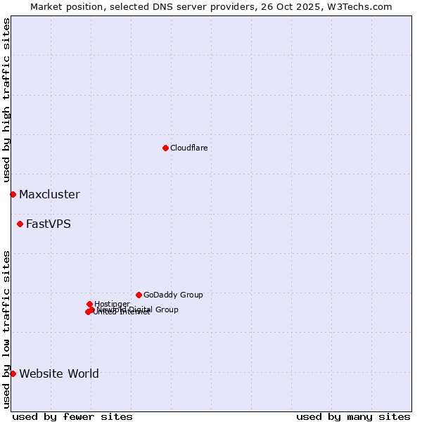 Market position of FastVPS vs. Maxcluster vs. Website World