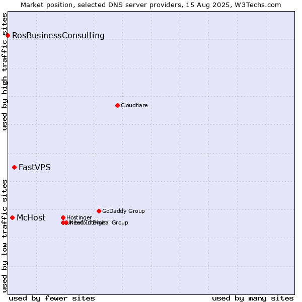 Market position of FastVPS vs. McHost vs. RosBusinessConsulting