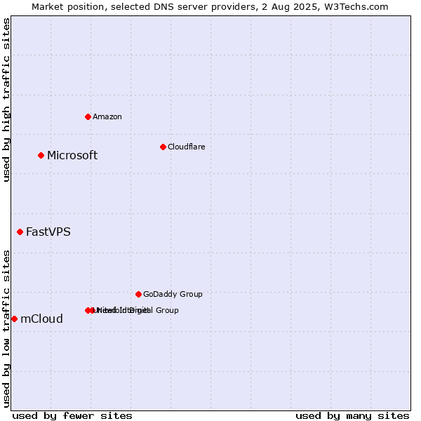 Market position of Microsoft vs. FastVPS vs. mCloud