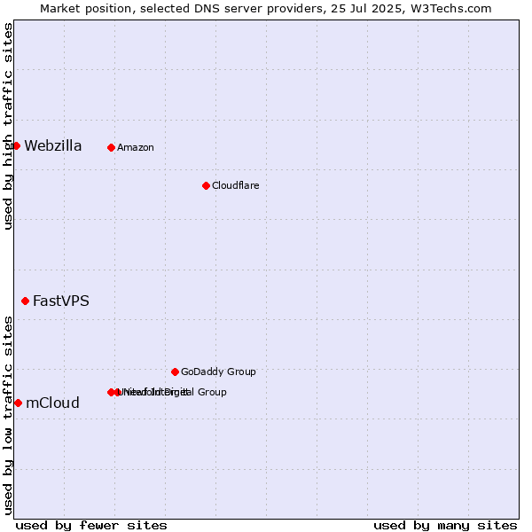 Market position of FastVPS vs. mCloud vs. Webzilla