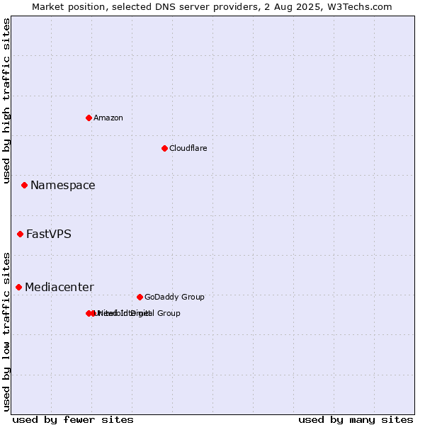 Market position of Namespace vs. FastVPS vs. Mediacenter
