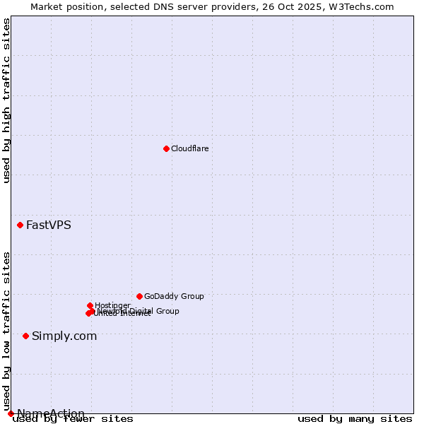 Market position of Simply.com vs. FastVPS vs. NameAction