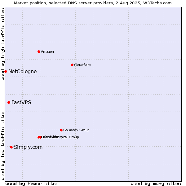 Market position of Simply.com vs. FastVPS vs. NetCologne