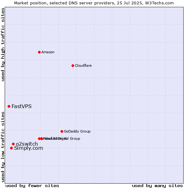 Market position of o2switch vs. Simply.com vs. FastVPS