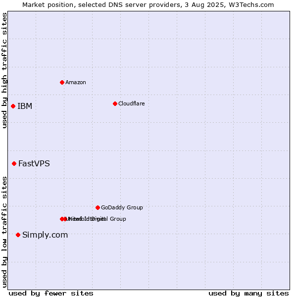 Market position of Simply.com vs. FastVPS vs. IBM
