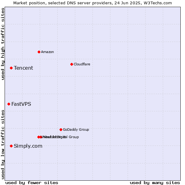 Market position of Tencent vs. Simply.com vs. FastVPS