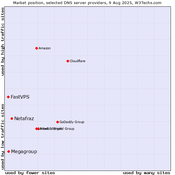 Market position of Netafraz vs. Megagroup vs. FastVPS