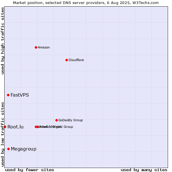 Market position of Megagroup vs. FastVPS vs. Root.lu