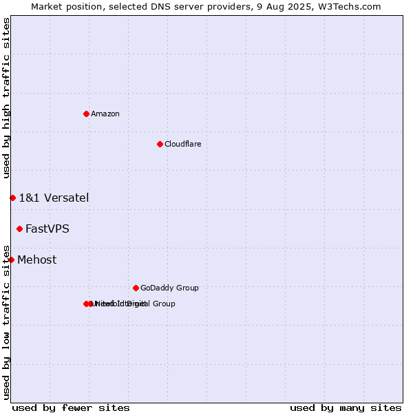 Market position of FastVPS vs. 1&1 Versatel vs. Mehost