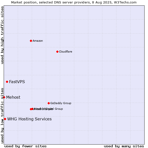 Market position of FastVPS vs. WHG Hosting Services vs. Mehost