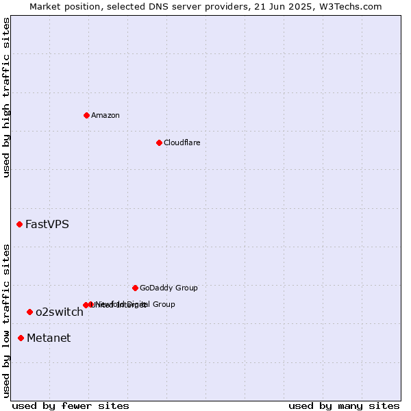 Market position of o2switch vs. Metanet vs. FastVPS