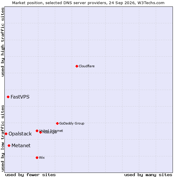Market position of Metanet vs. FastVPS vs. Opalstack