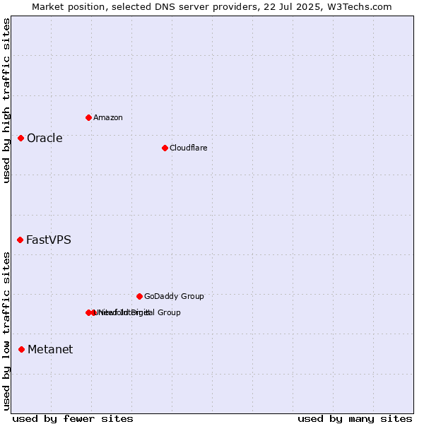 Market position of Metanet vs. Oracle vs. FastVPS