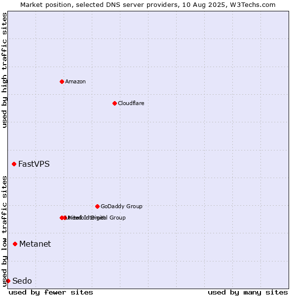 Market position of Metanet vs. FastVPS vs. Sedo