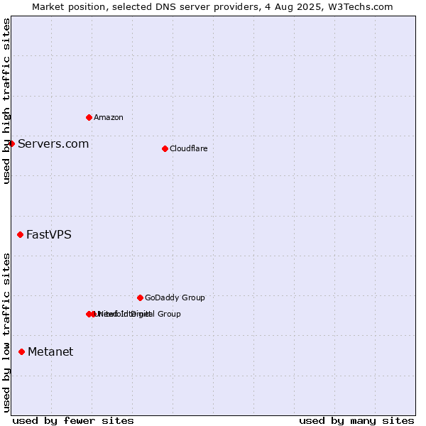 Market position of Metanet vs. FastVPS vs. Servers.com