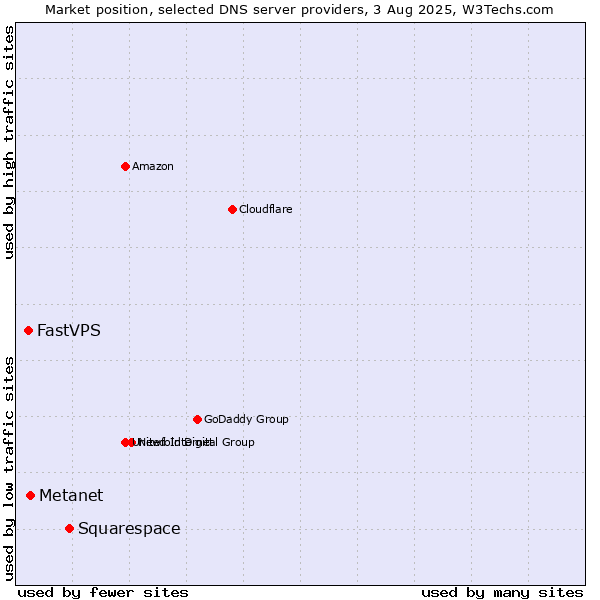 Market position of Squarespace vs. Metanet vs. FastVPS