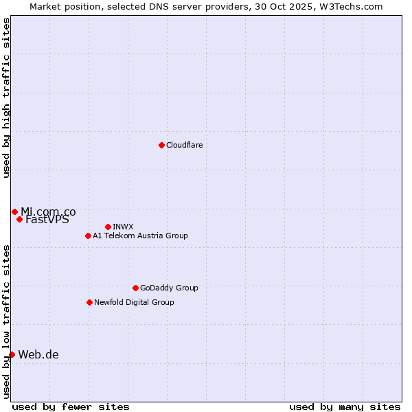 Market position of FastVPS vs. Mi.com.co vs. Web.de