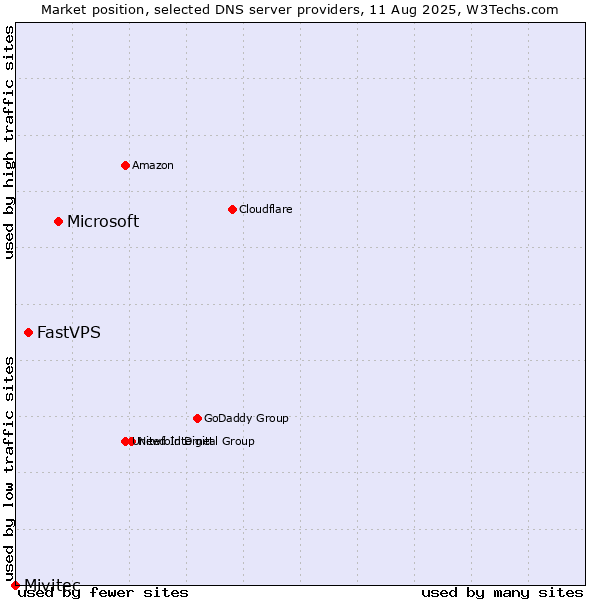 Market position of Microsoft vs. FastVPS vs. Mivitec