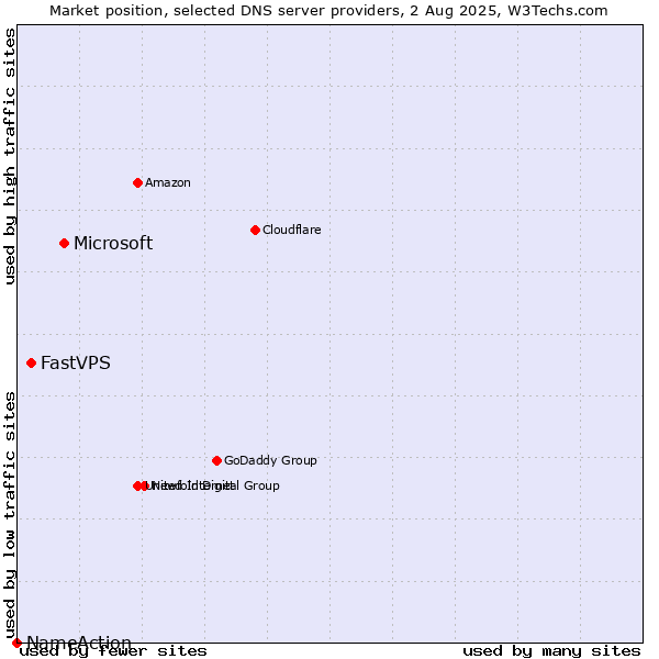 Market position of Microsoft vs. FastVPS vs. NameAction