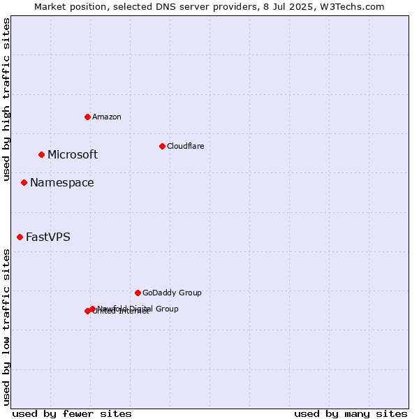 Market position of Microsoft vs. Namespace vs. FastVPS