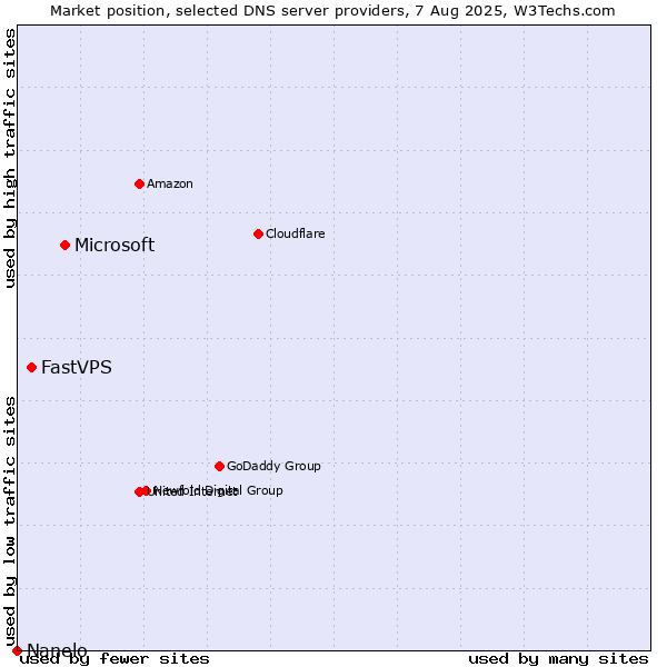 Market position of Microsoft vs. FastVPS vs. Nanelo