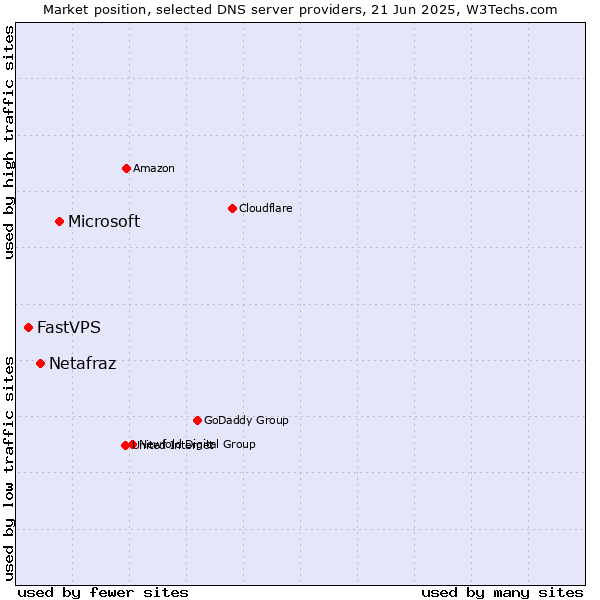 Market position of Microsoft vs. Netafraz vs. FastVPS