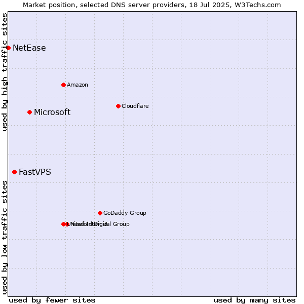 Market position of Microsoft vs. FastVPS vs. NetEase