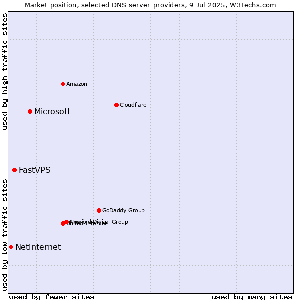 Market position of Microsoft vs. FastVPS vs. Netinternet