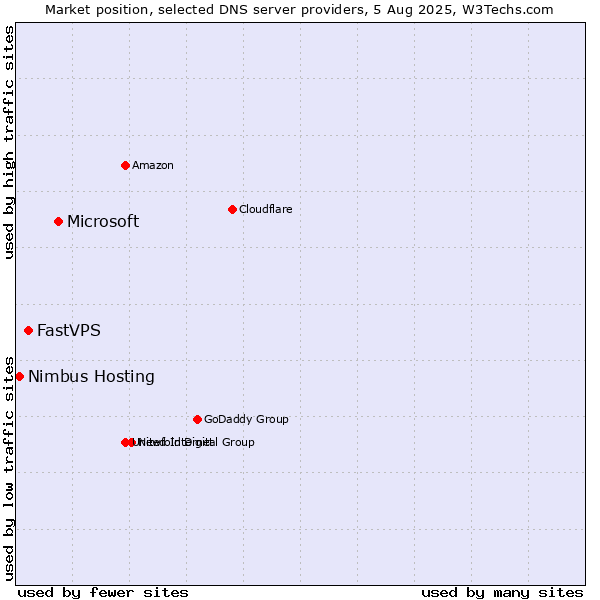 Market position of Microsoft vs. FastVPS vs. Nimbus Hosting