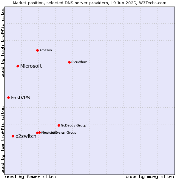 Market position of Microsoft vs. o2switch vs. FastVPS