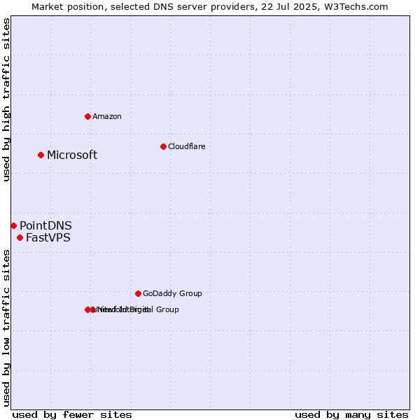 Market position of Microsoft vs. FastVPS vs. PointDNS